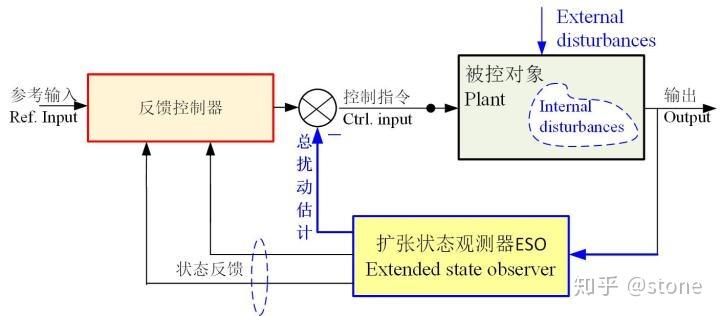 ADRC 控制器框图
