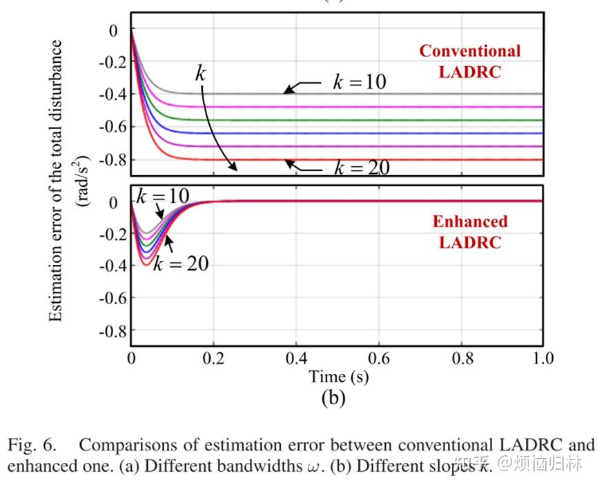 传统 LADRC vs 增强 LADRC
